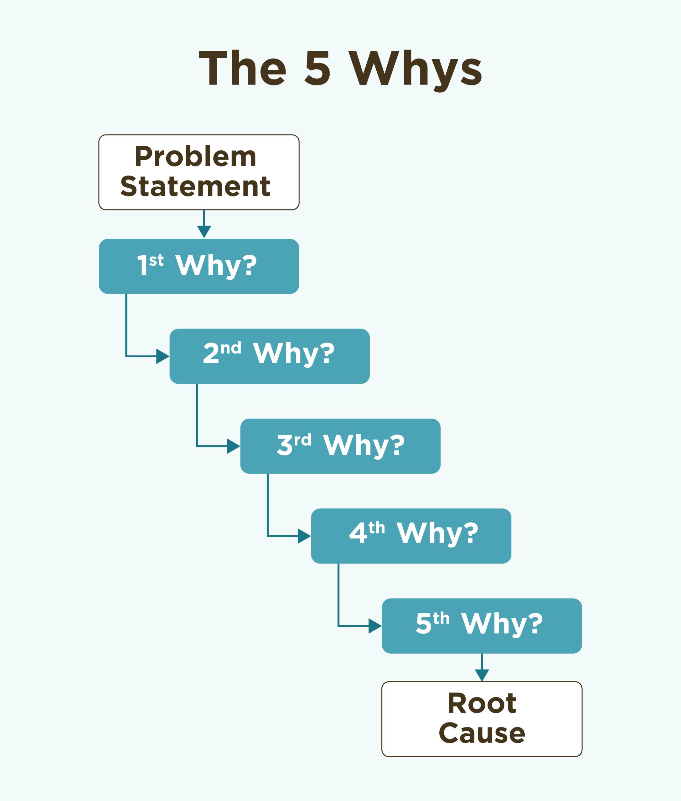 The 5 Whys Framework
