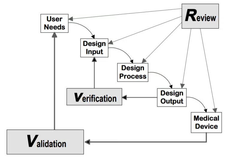 Medical device design workflow V-model