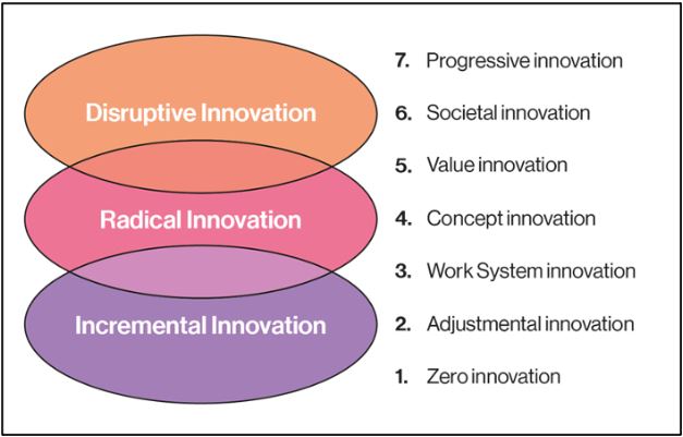 Innovation Framework
