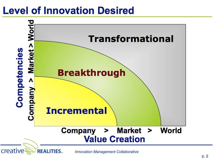 Levels of Innovation